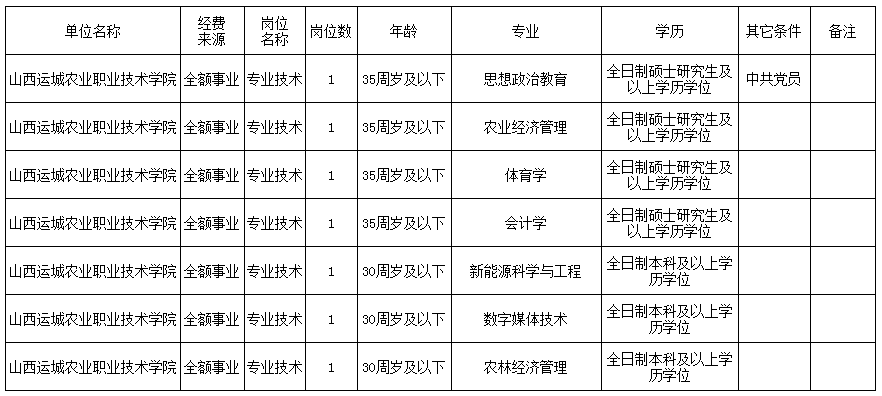 【招聘信息】山西运城农业职业技术学院公开招聘7人