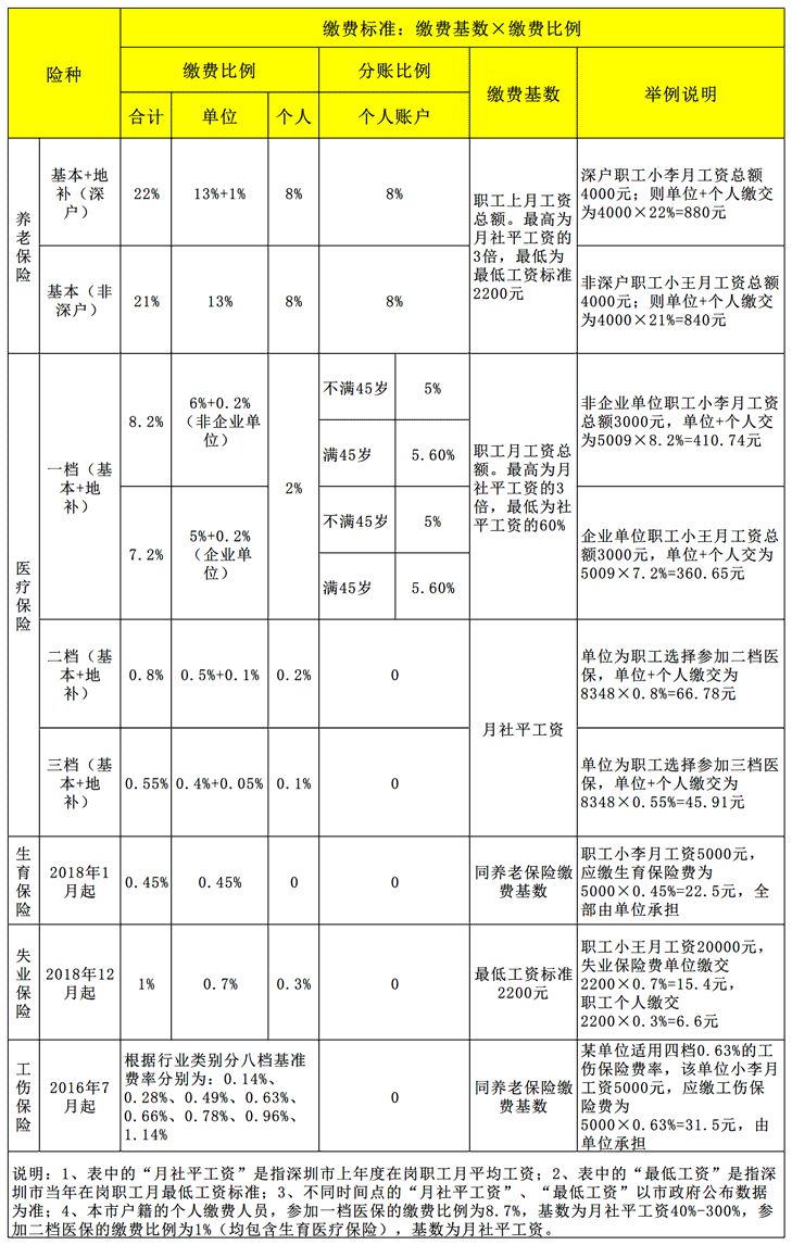 九五年上海常住人口_常住人口登记表(2)