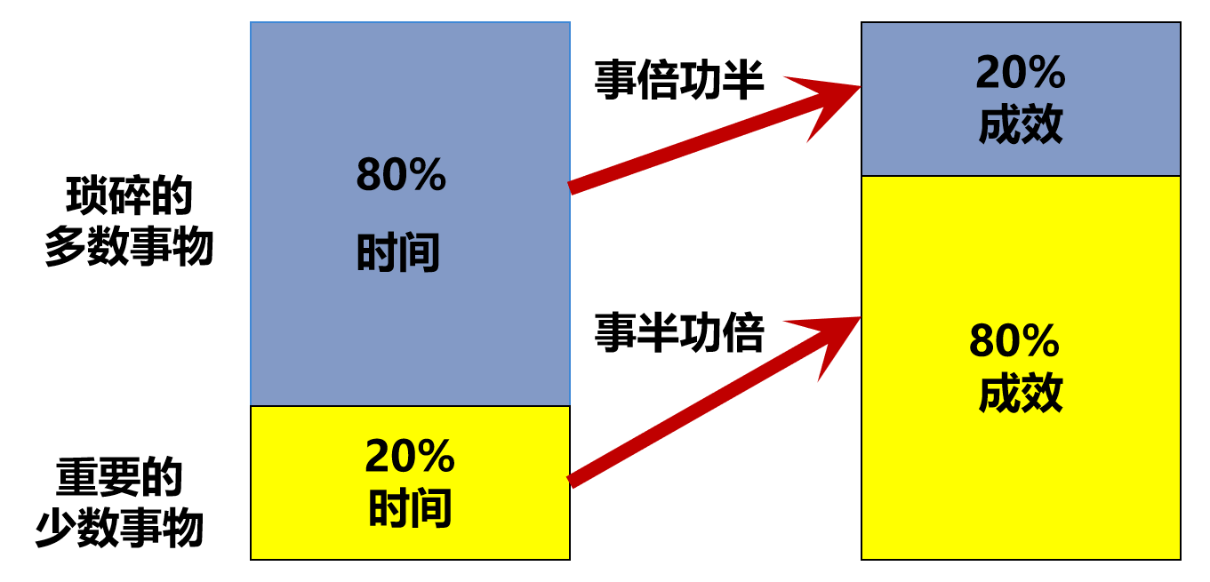 二八法则,二的投入,八的收获,你的不二选择