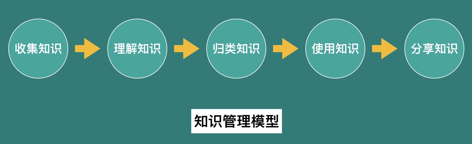 收集知识,在知识管理模型当中是第一步三,为什么收集知识,在知识管理