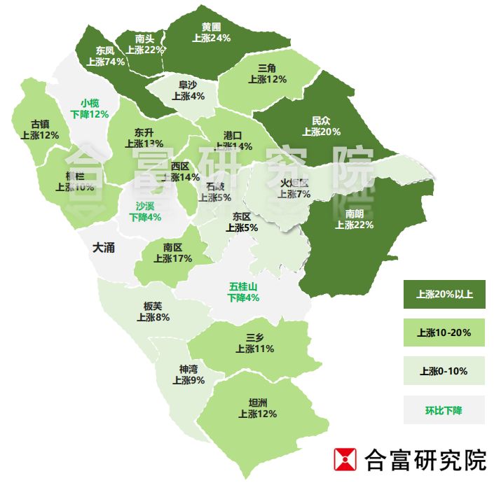 在2018年中山市各镇区备案价排名里,东凤镇同比上涨74%排名第一,黄圃