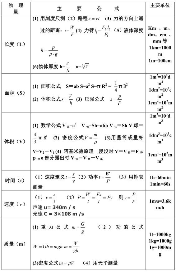 初中物理公式大全!期末必备,快转发,分享!