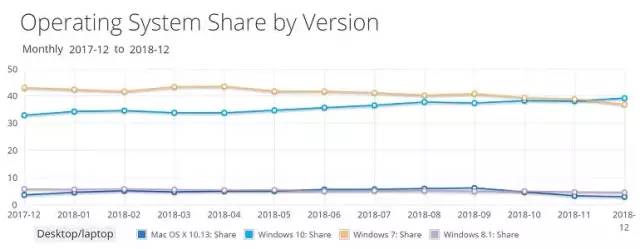 Windows 10 終於幹掉了 Windows 7！ 科技 第1張