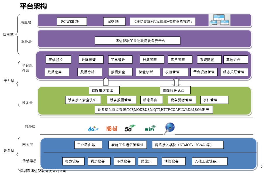 工业设备远程监控物联网云平台技术架构其他领域重点设备远程监控运维