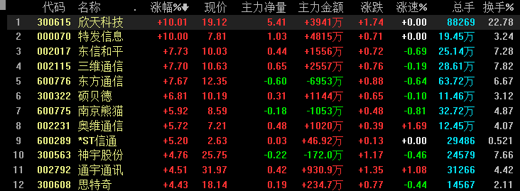 5G板塊逆勢走強，欣天科技等漲停、東方通信大漲逾7% 科技 第1張