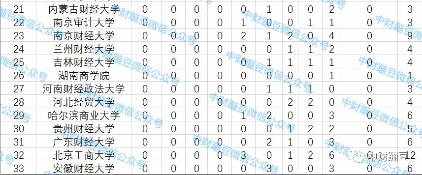 2019中国财经类大学排行榜！排名第一的居然是…