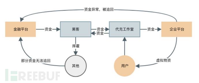 起底遊戲、會員代充背後的洗錢之術，你可能是「幫兇」 遊戲 第13張