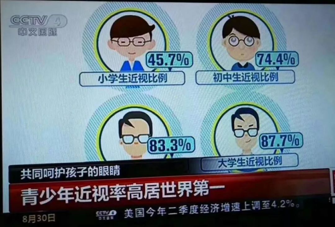 据了解, 中国儿童青少年的近视率居世界首位, 小学生近视比例高达45.