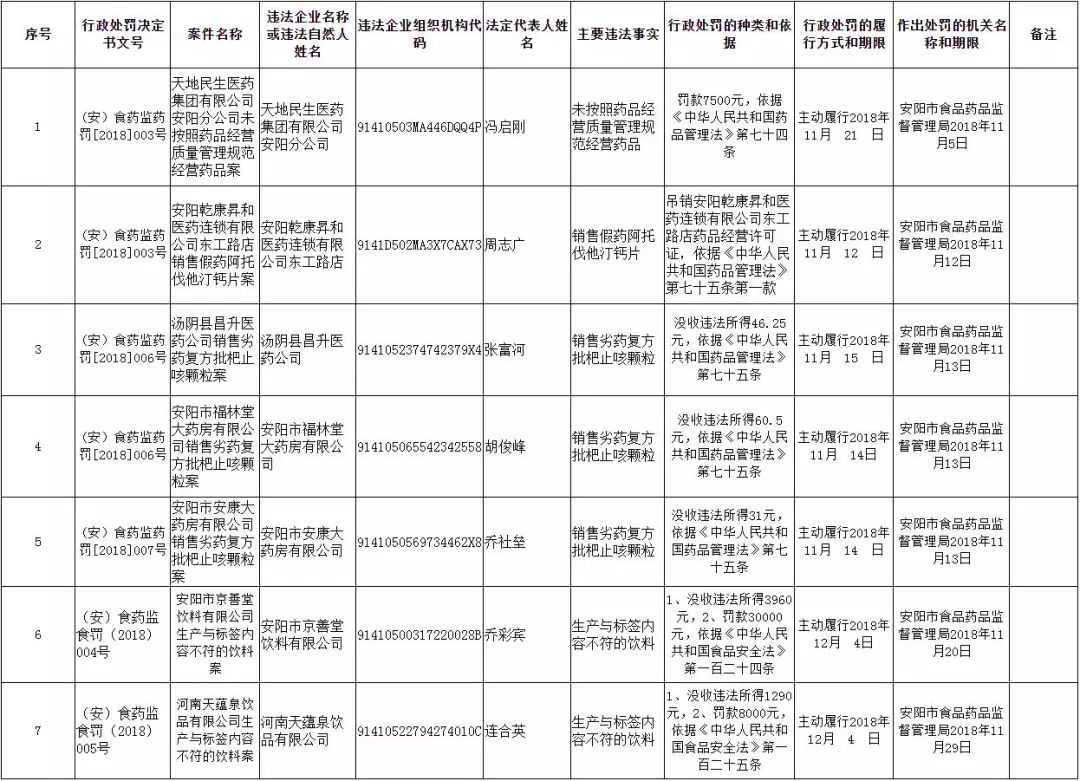 阳这家公司因销售假药被吊销药品经营许可证_