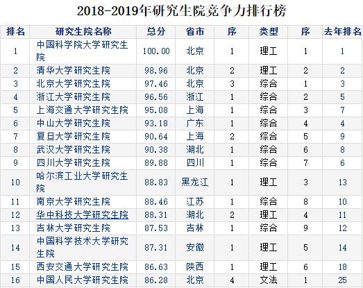 2019年研究生院竞争力排行榜！你想考哪个？建议考生收藏