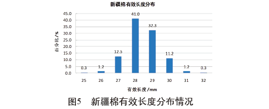 2017年度棉花短纤维率质量分析研究报告纤维长度指标分析