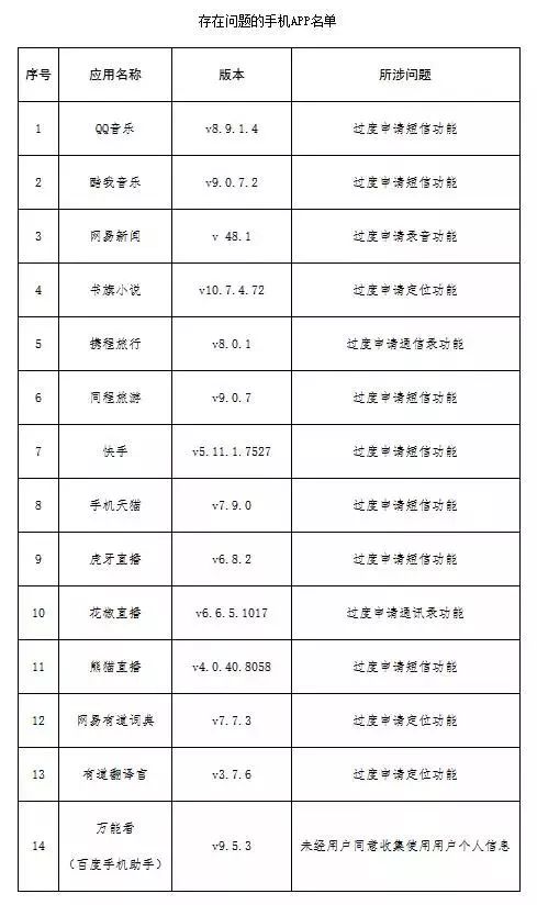 @三亞人|快檢查你的手機，這14款APP涉嫌過度收集用戶資訊！ 科技 第4張