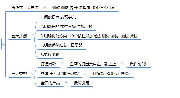 淘寶店鋪直通車明確六大思維，從五大步驟正確開車 科技 第1張