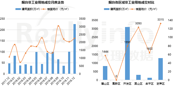 开发区和福山gdp_烟台最新楼市周报