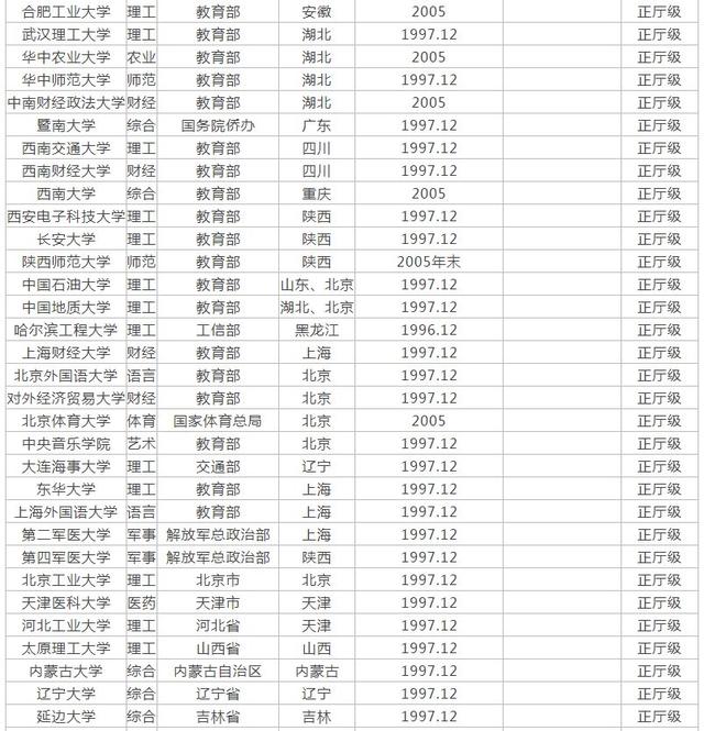 211大学排名榜单公布,划分2个