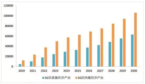 商用gdp_工信部明确加快5G商用部署2020年5G拉动GDP超4190亿元