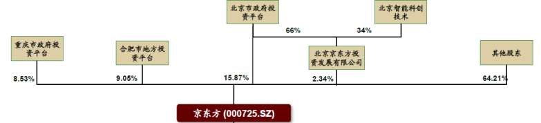 "魔力屏"产能竞赛开场,京东方逆势扩产胜算几何?