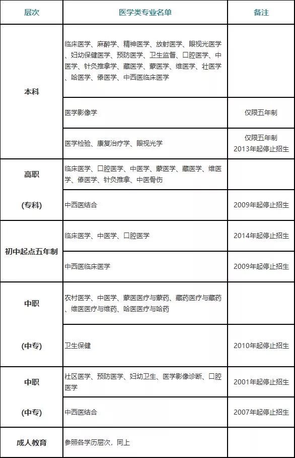 报考执业医师人口_2019年执业助理医师报考执业医师执业期考核证明表(3)