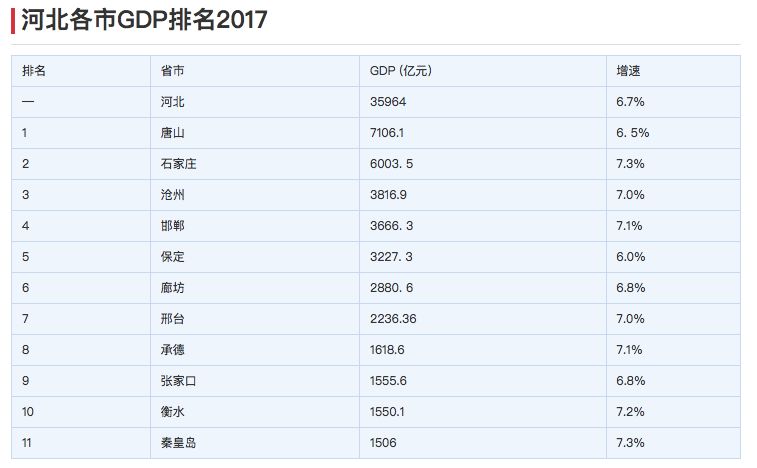 唐山市GDP在全国排名第几_河北省的2019年前三季度各城市GDP出炉,唐山排名如何(3)