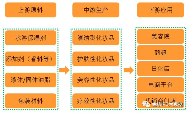 图表 2:化妆品行业产业链示意图二,中国化妆品行业产业链中国在2011年