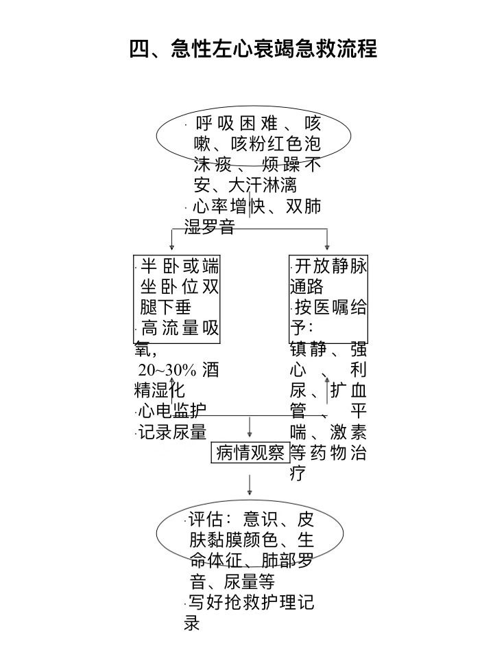 急性左心衰竭的急救流程