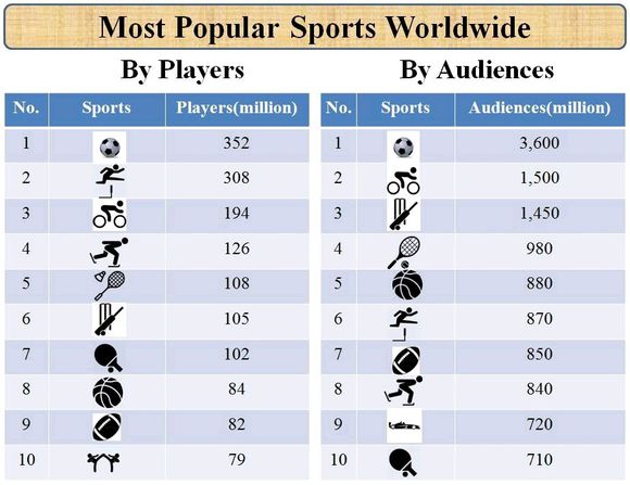 最受欢迎的10项体育运动：足球排名第一篮球排名不敌网球！be