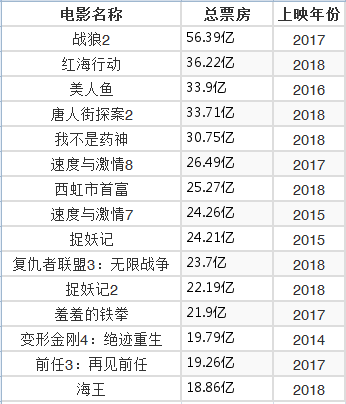 2018中國內地最賣座電影TOP10，你也都看過嗎？ 娛樂 第13張