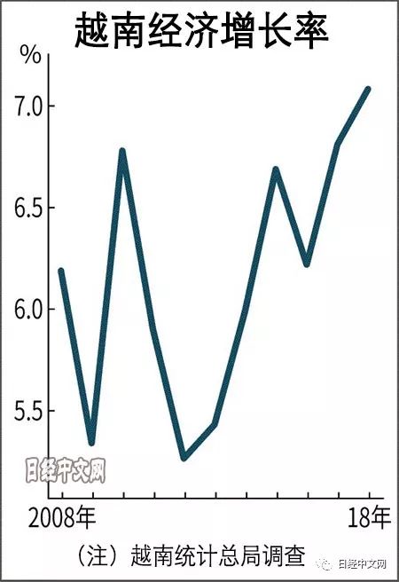 孟加拉gdp越南gdp_越南GDP增速连续两年破7