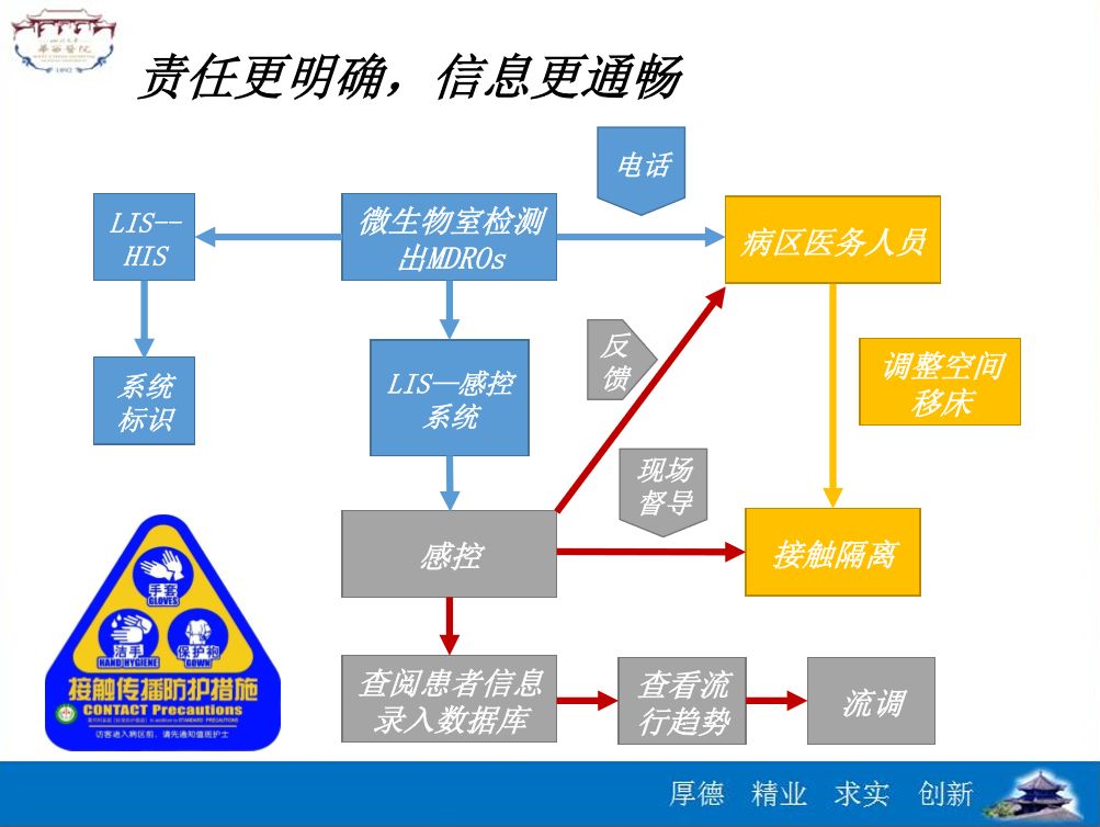 笔记乔甫十条锦囊妙计之分享华西多重耐药菌的标准化管理