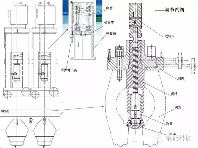 汽轮机主汽门与调门知识