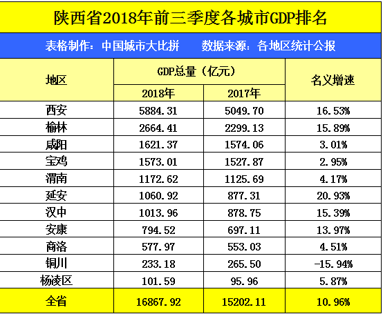 宝鸡各县gdp(3)