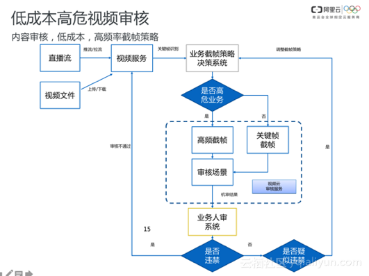 視頻雲肖長傑：視頻AI科技助力短視頻生態 科技 第6張