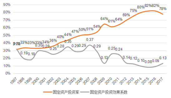 gdp与固定资产投资_GDP与固定资产投资关系分析 以湖北省为例(2)