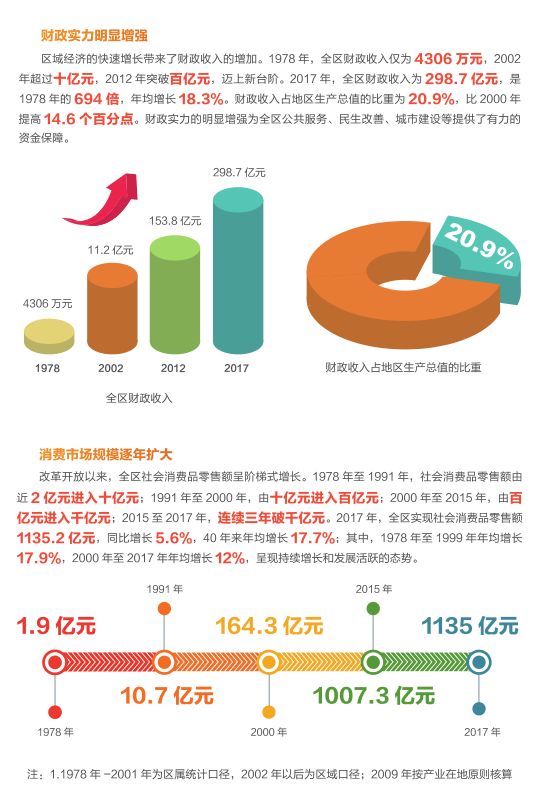 丰台区40年的经济社会发展变化