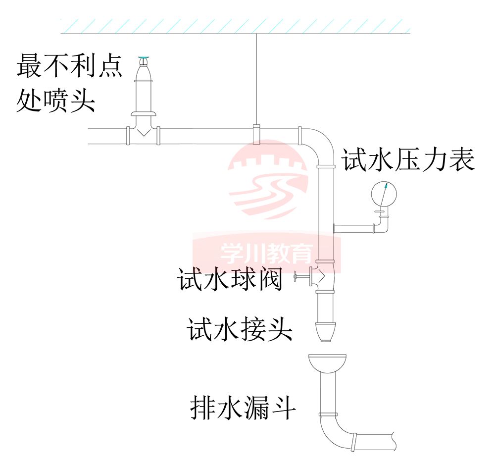 末端试水装置汇总