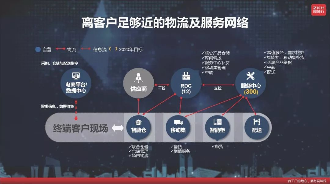 震坤行工業超市（上海）有限公司CEO陳龍：以電商為起點，構建工業用品服務平台 科技 第11張