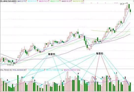 手把手教你看量柱一眼看出主力动向