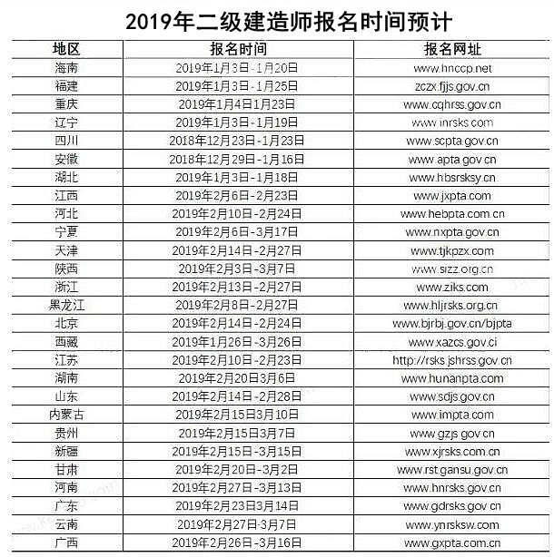 一建今天查分,2019年二建考试什么时候报名?