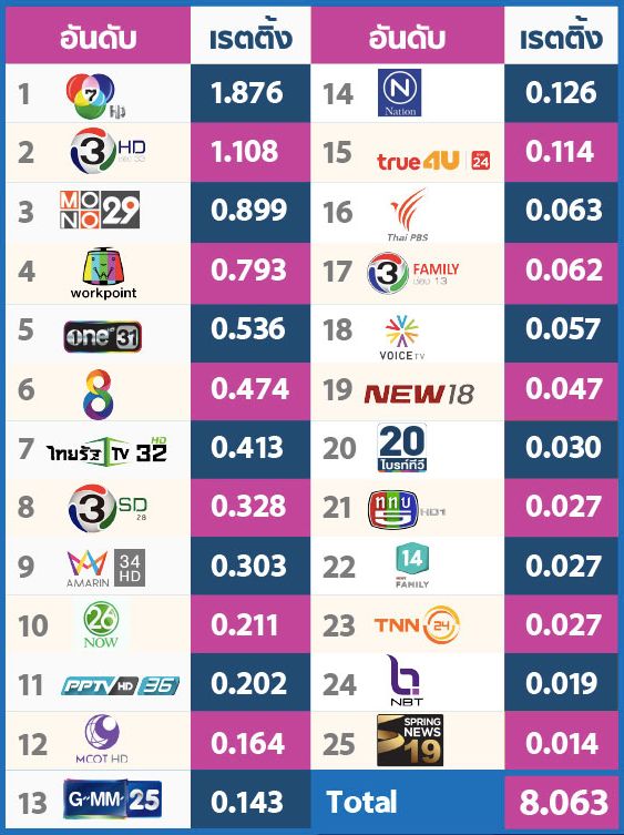 2018全年泰国各大电视台总体收视排行