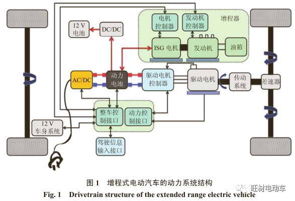 由于动力部件的增加,动力系统结构的改变,使得增程式电动汽车动力部件