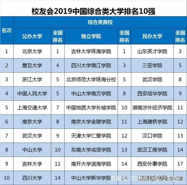 中国综合大学排名_校友会2020中国综合类大学排名北京大学第一
