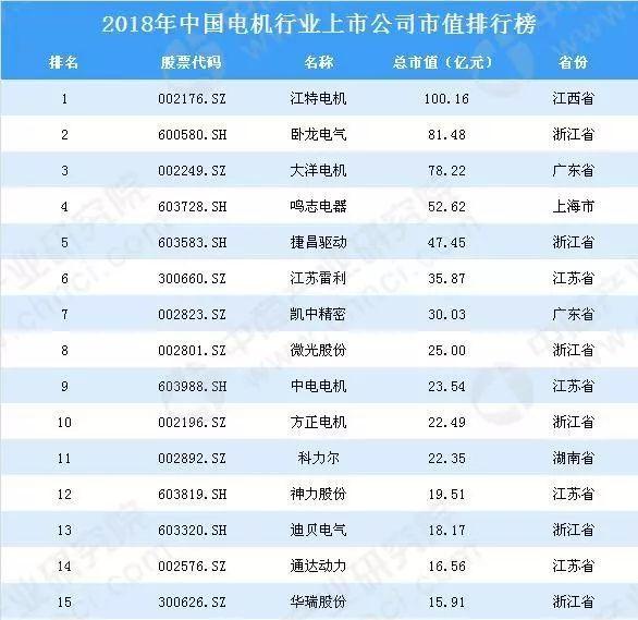 2018年中国电机行业上市公司市值排行榜