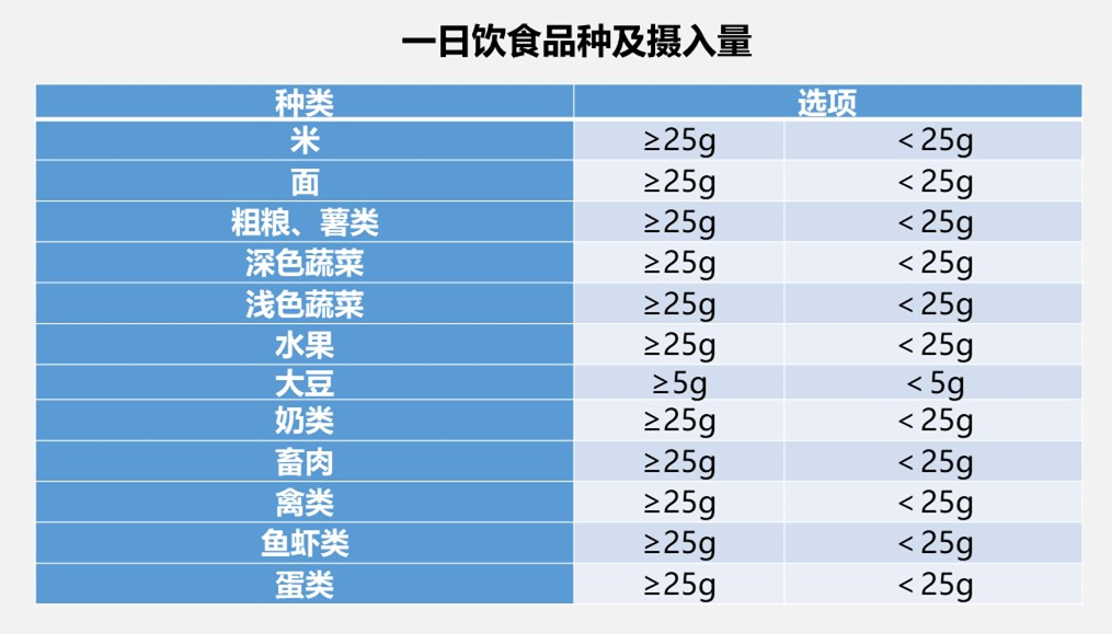 兩張表讓你立刻知道孩子吃的好不好，有沒有挑食 健康 第6張