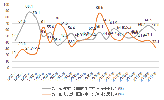 固定资产投资对gdp的贡献率(2)