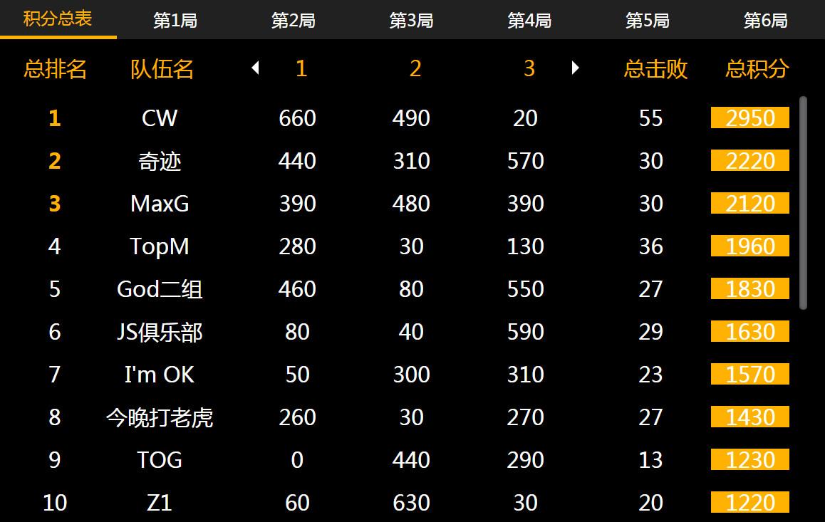 刺激戰場：巔峰之星最強對決落幕，烤羊腿再次坐實最強女戰神！ 遊戲 第4張