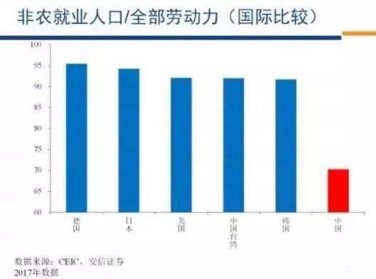 第一产业就业人口_2017年江苏省统计公报 GDP总量85901亿 常住人口8029万 附图表(3)