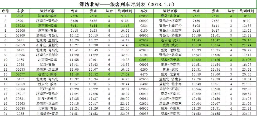 6日,更多高铁将驶入潍坊北站今天潍坊北站的新时刻表出炉铁路部门将实