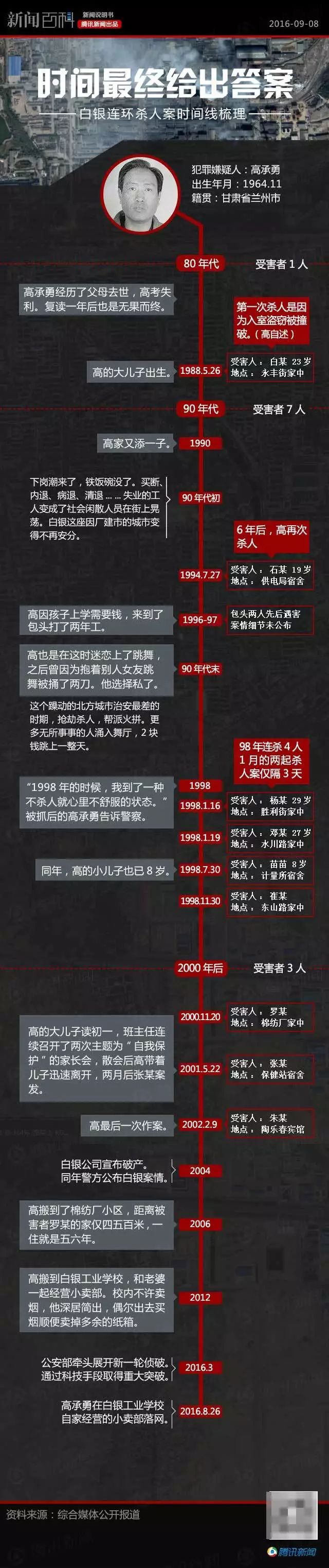 白银连环杀人案罪犯高承勇被执行死刑:其14年间残杀11名女性