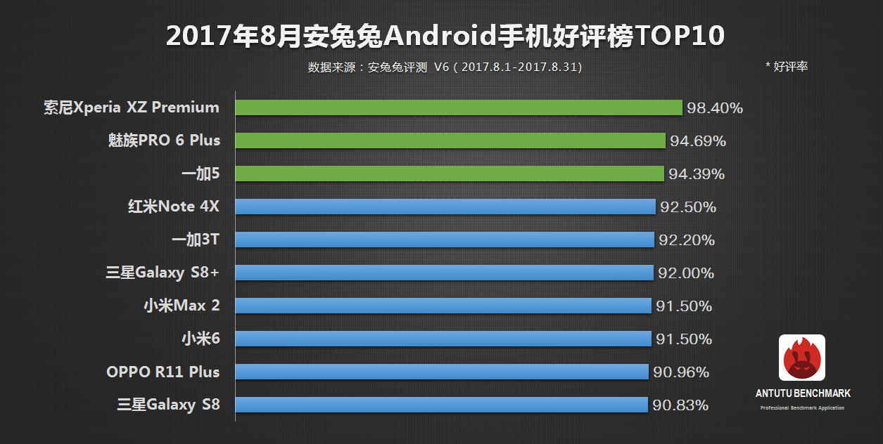 手機好評排名：三星墊底，小米倒數，第一你根本不認識！ 科技 第1張