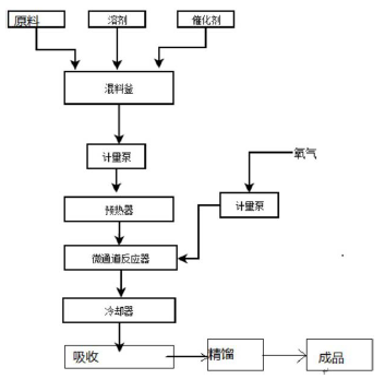 【中国新专利】氧气高温氧化制备联苯二酐连续流合成